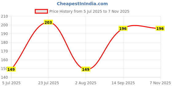 flipkart.com fanqew 8 Dinner Fork, Disposable Stainless Steel Dinner Fork, Dessert Fork Set fanqew Price History Graph from 5 Jul 2025 to 6 Nov 2025
