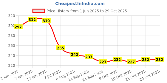 flipkart.com akansha 8 Doll Set For Your Little Princess & Kids, Foldable Arms & Legs [10cm] akansha Price History Graph from 1 Jun 2025 to 29 Oct 2025