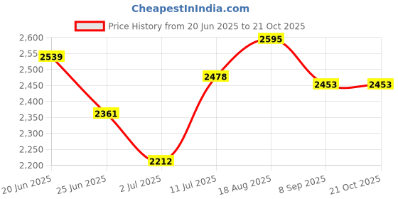 flipkart.com exvito 8-Door 8-Shelf Plastic almirah for kids, almirah of clothes ,cupboard clothes PC Collapsible Wardrobe exvito Price History Graph from 20 Jun 2025 to 20 Oct 2025