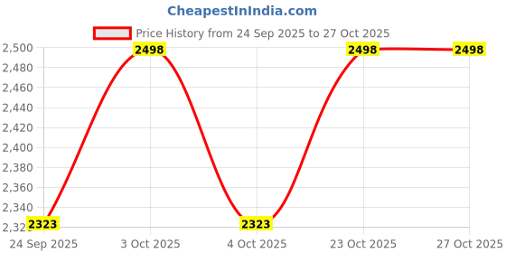 flipkart.com zivety 8-Door 8-Shelf Plastic almirah for kids, almirah of clothes ,cupboard clothes PP Collapsible Wardrobe zivety Price History Graph from 24 Sep 2025 to 27 Oct 2025