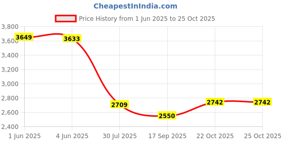 flipkart.com kybero 8-Door 8-Shelf Plastic Collapsible almari PC Collapsible Wardrobe kybero Price History Graph from 1 Jun 2025 to 25 Oct 2025
