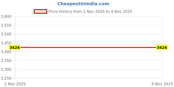 flipkart.com mevigo 8-Door 8-Shelf Plastic Collapsible Cupboard PC Collapsible Wardrobe mevigo Price History Graph from 2 Nov 2025 to 4 Nov 2025