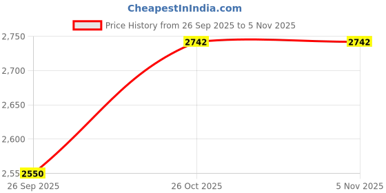 flipkart.com exvito 8-Door 8-Shelf Plastic kids Collapsible Cupboard Cloth stand PC Collapsible Wardrobe exvito Price History Graph from 26 Sep 2025 to 2 Nov 2025