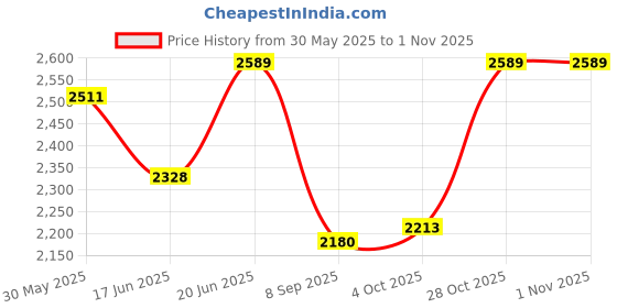flipkart.com mevigo 8-Door 8-Shelf Plastic kids Collapsible Cupboard PC Collapsible Wardrobe mevigo Price History Graph from 30 May 2025 to 1 Nov 2025