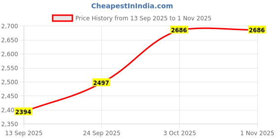 flipkart.com owme 8-Door 8-Shelf Plastic kids Collapsible Cupboard PC Collapsible Wardrobe owme Price History Graph from 13 Sep 2025 to 31 Oct 2025
