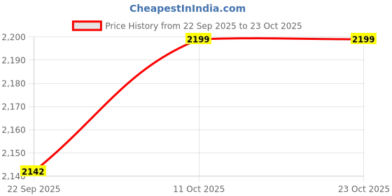 flipkart.com flipkart perfect homes studio 8 DOOR BABY PINK PP Collapsible Wardrobe flipkart perfect homes studio Price History Graph from 22 Sep 2025 to 23 Oct 2025