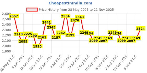 flipkart.com utillo 8 door black PP Collapsible Wardrobe utillo Price History Graph from 28 May 2025 to 21 Nov 2025