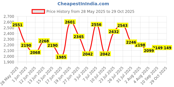 flipkart.com utillo 8 door Pink PP Collapsible Wardrobe utillo Price History Graph from 28 May 2025 to 28 Oct 2025