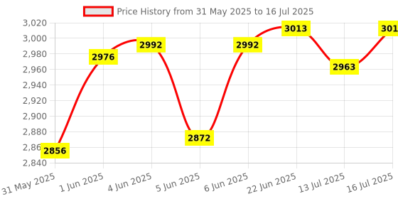 flipkart.com tm&w 8 eggs small size automatic mini incubator for hatching chicken eggs. Egg Incubator tm&w Price History Graph from 31 May 2025 to 16 Jul 2025