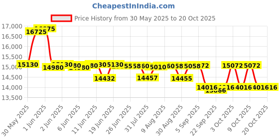 flipkart.com hop n play 8 Feet Jumping Trampoline with Safety Net for Kids & Adults, Indoor & outdoor hop n play Price History Graph from 30 May 2025 to 20 Oct 2025