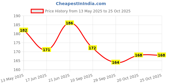 flipkart.com quick click goods 8 Feet Luggage Rope for Bike | Strong & Flexible Elastic Rope with Hooks Multicolor quick click goods Price History Graph from 13 May 2025 to 24 Oct 2025