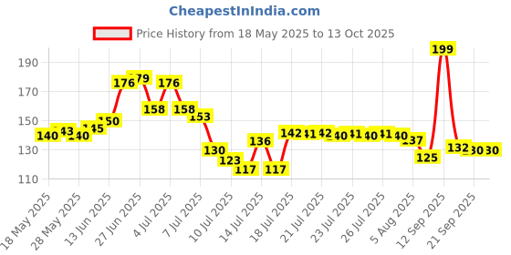 flipkart.com fitdreez (8 Feet) (Set of 5)30 Leave in one String Artificial Money Plant For Home decor Artificial Plant fitdreez Price History Graph from 18 May 2025 to 13 Oct 2025