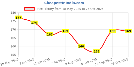 flipkart.com gymwar 8 Feet Yoga Belt for Women & Men Yoga Strap for Stretching Cotton Yoga Strap gymwar Price History Graph from 18 May 2025 to 24 Oct 2025