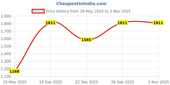 flipkart.com rainpopson 8 Fit Garden Umbrella with Tripod Stand Outdoor Army Color Garden Umbrella Umbrella rainpopson Price History Graph from 19 May 2025 to 3 Nov 2025