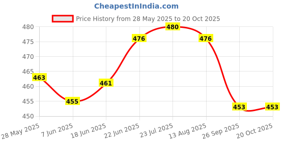 flipkart.com alexvyan (8 Frame) Large Umbrella (Auto Open & Close)for Sun, Rain & Wind Outdoor. Umbrella alexvyan Price History Graph from 28 May 2025 to 19 Oct 2025