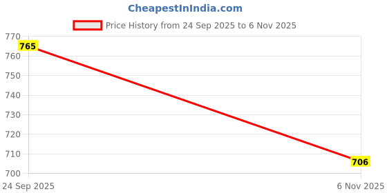 flipkart.com styleicone 8 ft OR Fishing Rod with Spinning Reel YF 207 217 CM Telescopic LK5664 Multicolor Fishing Rod styleicone Price History Graph from 24 Sep 2025 to 6 Nov 2025