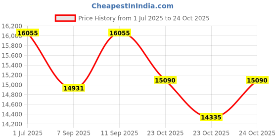 flipkart.com step over 8 FT With Safety Mat and Jumping Pad || Premium TUV Approved || Trampoline step over Price History Graph from 1 Jul 2025 to 24 Oct 2025