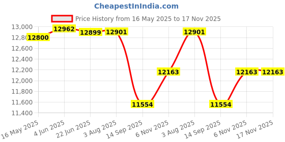 flipkart.com blissbells 8 Gold Rings Ceiling Fan Chandelier with Remote Control Chandelier Ceiling Lamp blissbells Price History Graph from 16 May 2025 to 17 Nov 2025