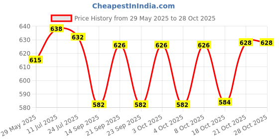 flipkart.com abhas 8" Handcrafted Bamboo Basket – Steamer for Momo/Dimsum, Fruit Storage & More Wooden Fruit & Vegetable Basket abhas Price History Graph from 29 May 2025 to 28 Oct 2025