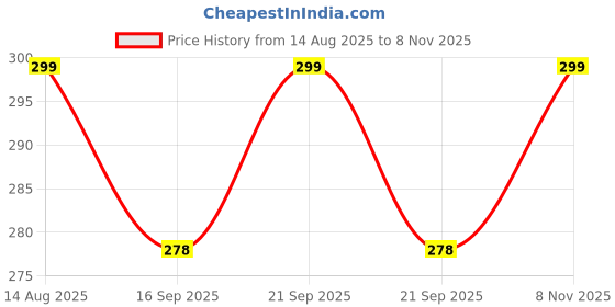 flipkart.com mftonline 8" Highly Durable Clear Glass Water Bong Waterpipe Hookah Globe Bongs (Orange) Beer Bong Funnel mftonline Price History Graph from 14 Aug 2025 to 8 Nov 2025