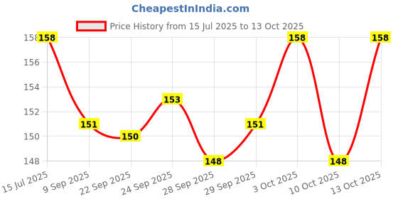 flipkart.com just97 8 Hole Bubble Maker Gatling Bubble Gun Machine Toy for Kids Bubble Solution A46 Water Gun just97 Price History Graph from 15 Jul 2025 to 13 Oct 2025