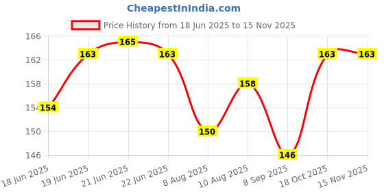 flipkart.com just97 8 Hole Bubble Maker Gatling Bubble Gun Machine Toy for Kids Bubble Solution A64 Water Gun just97 Price History Graph from 18 Jun 2025 to 14 Nov 2025