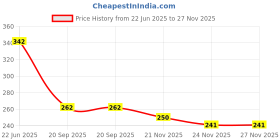 flipkart.com nutriverse 8 Hole Bubble Maker Gatling Machine Toy for Kids Solution A46 Water Gun_FK36 Water Gun nutriverse Price History Graph from 22 Jun 2025 to 27 Nov 2025
