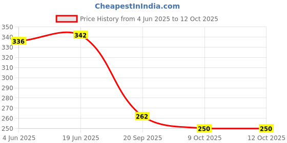 flipkart.com nutriverse 8 Hole Bubble Maker Gatling Machine Toy for Kids Solution A46 Water Gun_FK40 Water Gun nutriverse Price History Graph from 4 Jun 2025 to 12 Oct 2025