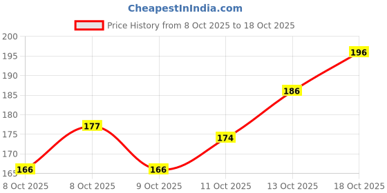 flipkart.com vishwas enterprise 8 Hole Bubble Maker Gatling Machine Toy for Kids Solution A46 Water Gun_VS13 Water Gun vishwas enterprise Price History Graph from 8 Oct 2025 to 18 Oct 2025