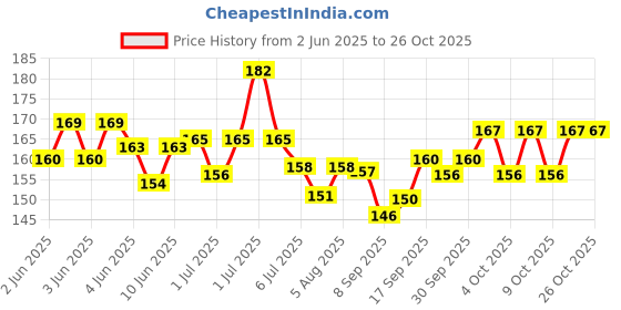 flipkart.com swarnanukesh 8-Hole Electric Bubbles Gun for Toddlers | Gatling Bubble Gun Outdoor & Indoor Water Gun swarnanukesh Price History Graph from 2 Jun 2025 to 26 Oct 2025