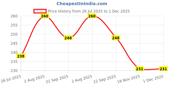 flipkart.com time 2 toys 8-Hole Electric Bubbles Gun for Toddlers Toys time 2 toys Price History Graph from 26 Jul 2025 to 30 Nov 2025