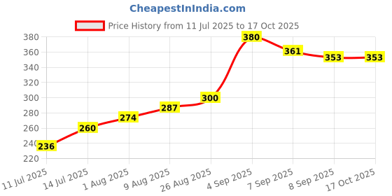 flipkart.com jiviso 8 Hole Electric Gatling Bubble Gun for Kids with Soap Solution jiviso Price History Graph from 11 Jul 2025 to 16 Oct 2025