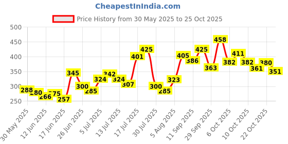 flipkart.com zebra 8 HOLE FISHING NET Aquarium Fish Net zebra Price History Graph from 30 May 2025 to 25 Oct 2025