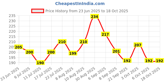 flipkart.com ludrok 8-Hole Gatling Bubble Gun for Kids with Fan Mode Battery Operated Bubble Maker Water Gun ludrok Price History Graph from 23 Jun 2025 to 18 Oct 2025