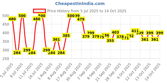 flipkart.com neza 8 hole umbrella fishing net Aquarium Fish Net neza Price History Graph from 5 Jul 2025 to 14 Oct 2025