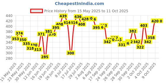 flipkart.com satguru 8 Holes Automatic Fishing Net Shrimp Cage, Nylon Foldable Crab Fish Trap Fishing Net satguru Price History Graph from 15 May 2025 to 9 Oct 2025