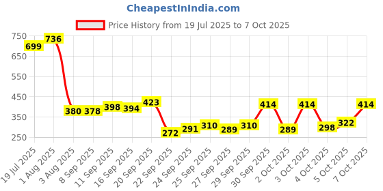 flipkart.com faruk 8 Holes Automatic Fishing Net Shrimp Cage, Nylon Foldable Crab Fish Trap Fishing Net faruk Price History Graph from 19 Jul 2025 to 7 Oct 2025