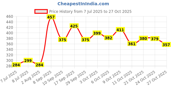 flipkart.com alif aqua 8 holes Portable Umbrella Fishing Crab Net Shrimp Cage,Nylon Foldable net Aquarium Fish Net alif aqua Price History Graph from 7 Jul 2025 to 27 Oct 2025
