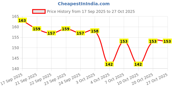 flipkart.com simestich 8 Hook Adjustable Clothes Hanger Wooden Belt Pack of 2 Hangers ForBelt simestich Price History Graph from 17 Sep 2025 to 26 Oct 2025