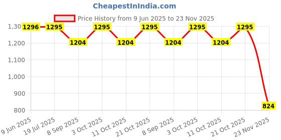 flipkart.com paramza 8 in 1 - Acrylic Powder and Monomer Liquid kit Set White/Clear/Pink paramza Price History Graph from 9 Jun 2025 to 23 Nov 2025