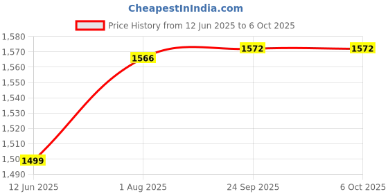 flipkart.com amicisense 8 in 1 Digital Energy Meter, 50~300VAC 100A Power Monitoring Device Voltmeter amicisense Price History Graph from 12 Jun 2025 to 6 Oct 2025