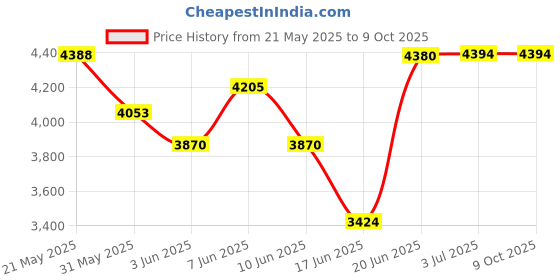 flipkart.com gymcrew 8 IN 1 DOUBLE SUPPORT SILVER Multipurpose Fitness Bench gymcrew Price History Graph from 21 May 2025 to 8 Oct 2025