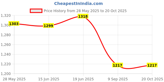 flipkart.com ar jouiet mansion 8 IN 1 Easel Board ar jouiet mansion Price History Graph from 28 May 2025 to 20 Oct 2025