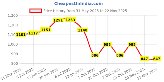 flipkart.com toys r us universe of imagination 8 in 1 Easel Board 8 Activities Premium Quality Magnetic toys r us universe of imagination Price History Graph from 31 May 2025 to 22 Nov 2025