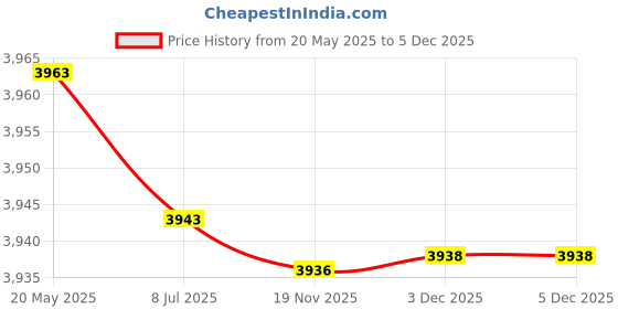 flipkart.com gymcrew 8 IN 1 GYM BENCH SILVER COLOUR Multipurpose Fitness Bench gymcrew Price History Graph from 20 May 2025 to 5 Dec 2025