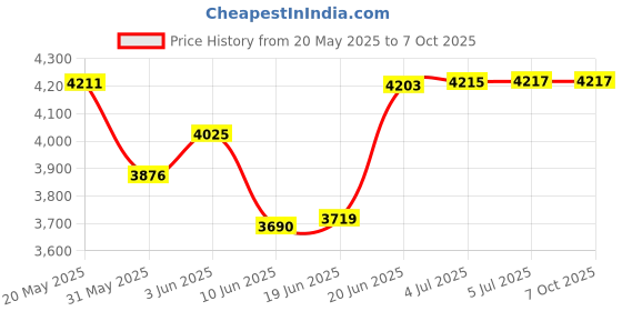 flipkart.com gymcrew 8 IN 1 GYM DOUBLE SUPPORT BENCH (BY PRIN) Multipurpose Fitness Bench gymcrew Price History Graph from 20 May 2025 to 7 Oct 2025