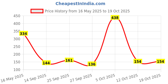 flipkart.com just herbs 8 In 1 Herbal Metallic-Shimmer Finish, Long Lasting Eye Shadow Lidsticks 12 g just herbs Price History Graph from 16 May 2025 to 19 Oct 2025