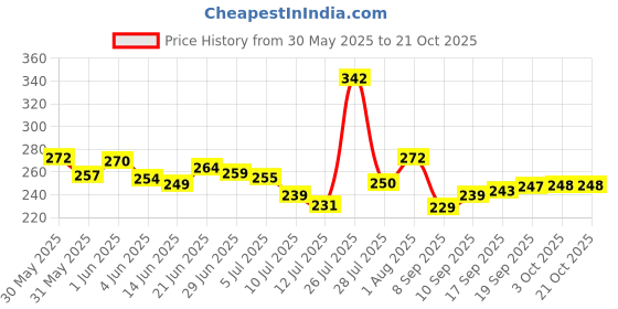 flipkart.com fitup 8 in 1 LED 3W with Glass Hammer & Cutter, Mobile USB Fast Charger Power Bank Torch fitup Price History Graph from 30 May 2025 to 21 Oct 2025