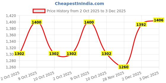 flipkart.com longmire 8 in 1 magnetic writing activity board for kids (Multicolor) longmire Price History Graph from 2 Oct 2025 to 2 Dec 2025