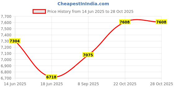 flipkart.com saipro 8 in 1 Multi national bench with bicep workout functional bench for gym workout Multipurpose Fitness Bench saipro Price History Graph from 14 Jun 2025 to 28 Oct 2025